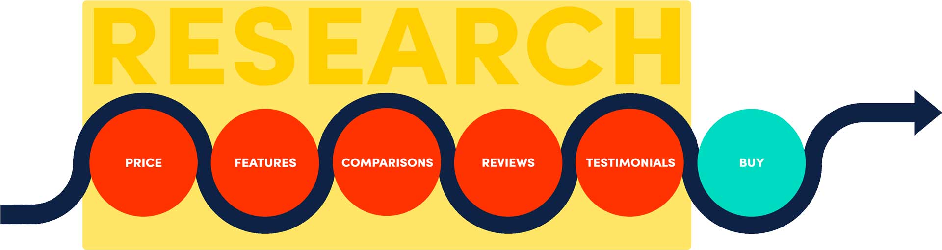 Customer research journey showing price, features, comparisons, reviews, testimonials, and purchase decision stages
