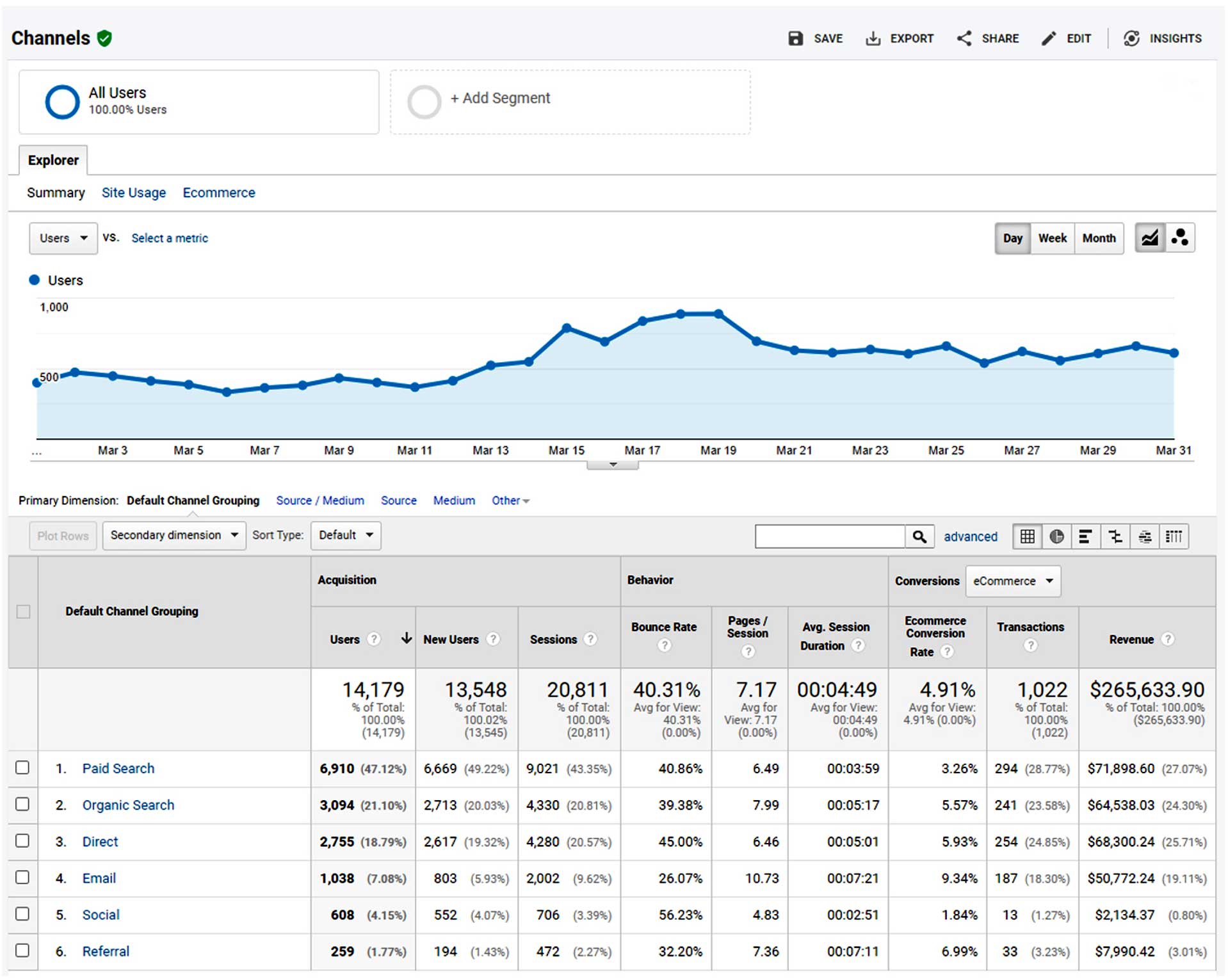 Google Analytics dashboard showing traffic trends, channel performance, and conversion metrics across paid, organic, and direct traffic sources
