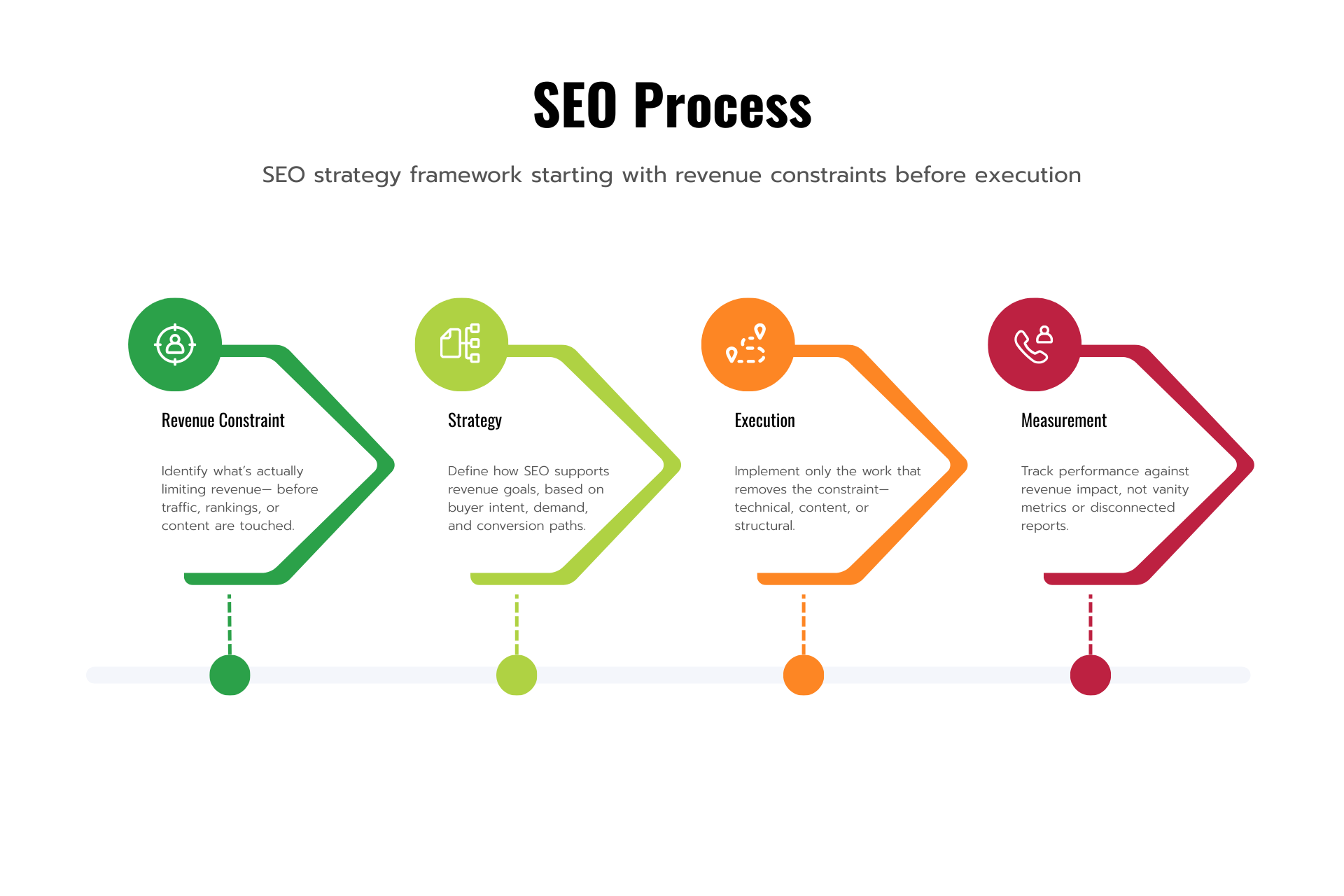 SEO process diagram showing Dimostra’s revenue-first approach: revenue constraint, strategy, execution, and measurement.