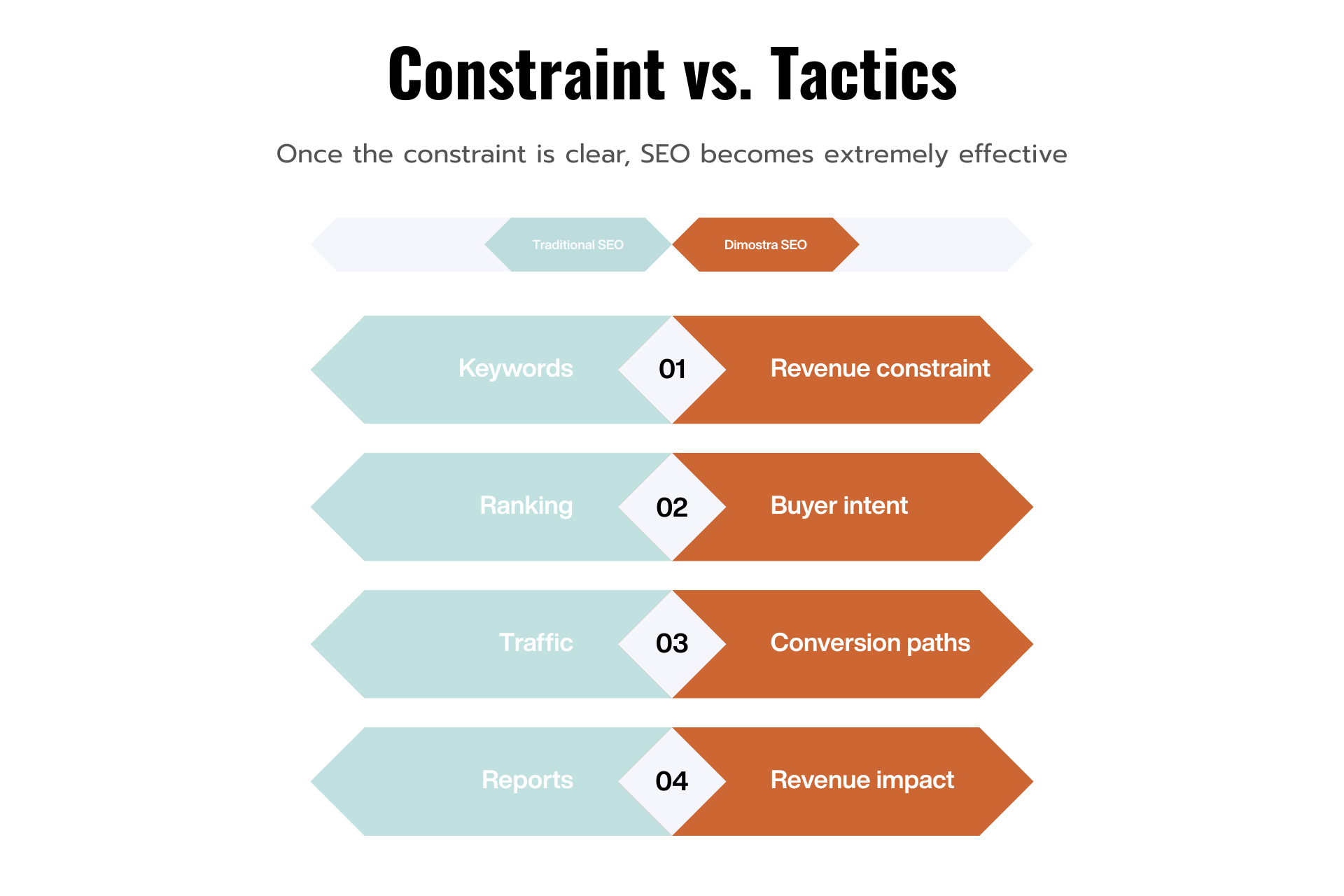Comparison graphic showing traditional SEO tactics versus Dimostra’s revenue-first SEO approach focused on constraints, buyer intent, conversion paths, and revenue impact.