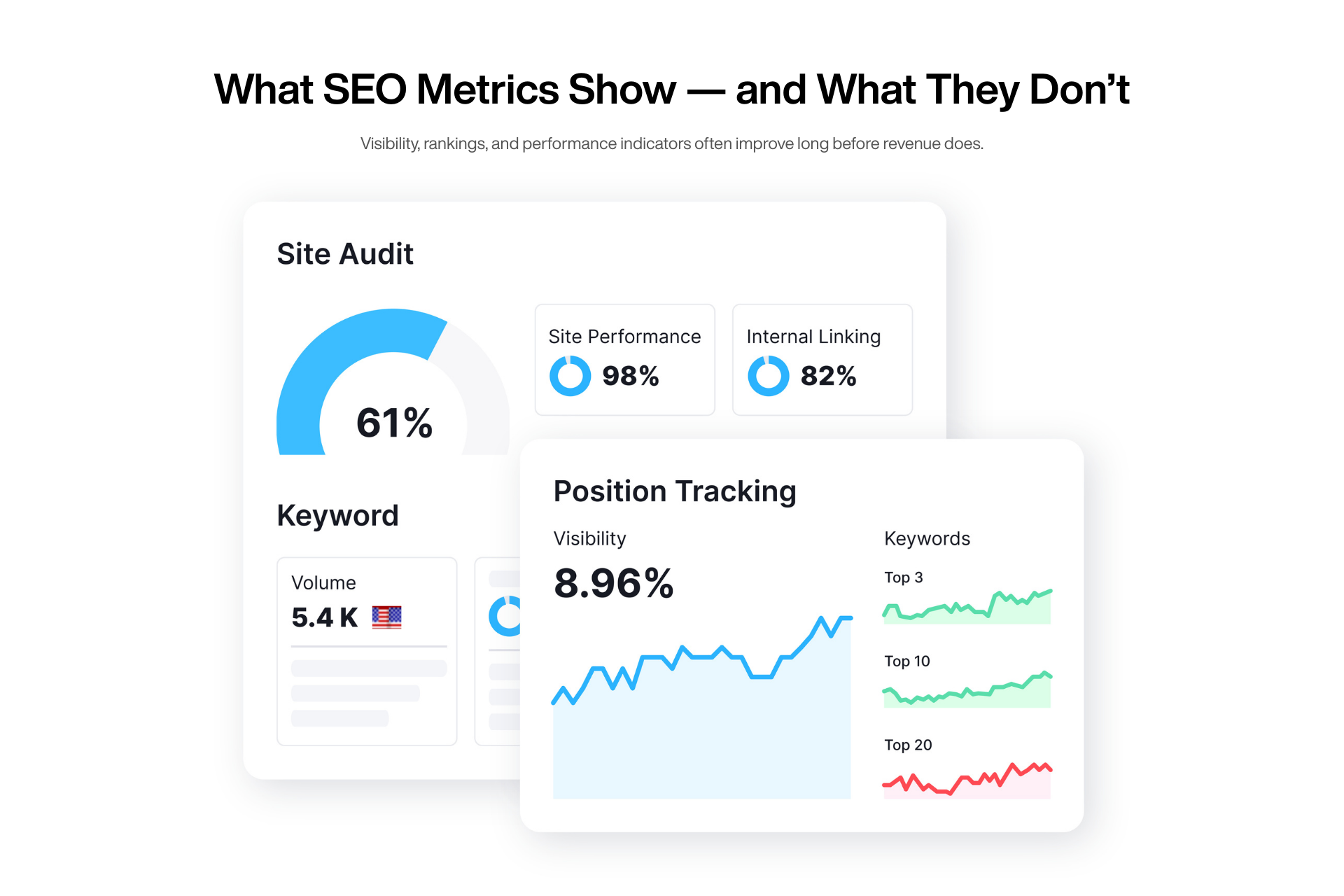 SEO metrics dashboard showing rankings, site audit, and visibility trends before revenue impact