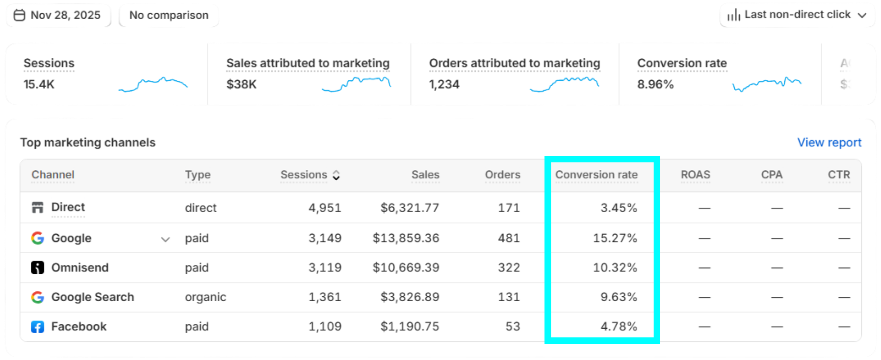 Ecommerce dashboard showing conversion rates by channel after optimization improvements