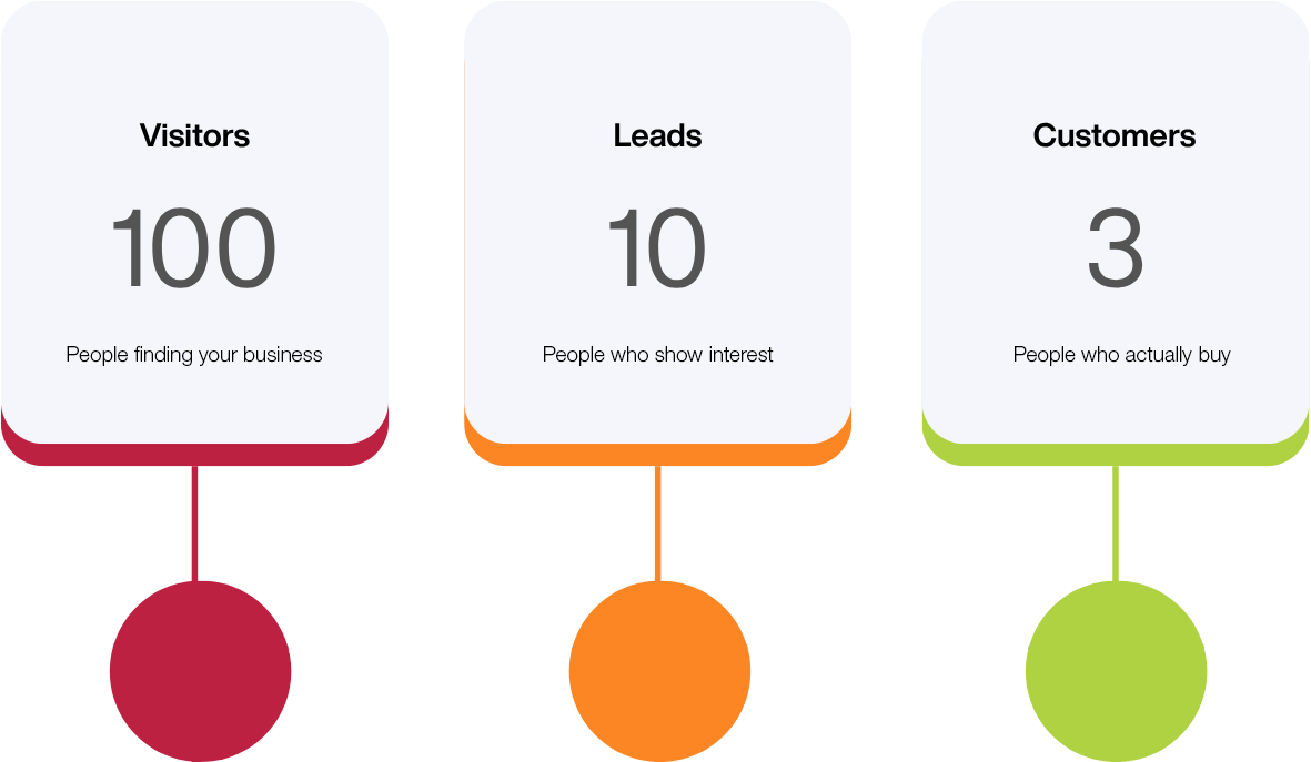 Revenue bottleneck funnel illustrating drop-off from 100 visitors to 10 leads to 3 customers to 1 scalable system